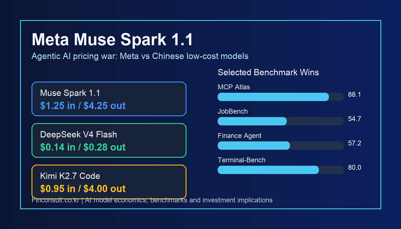 Meta Muse Spark 1.1 pricing and benchmark chart comparing AI models