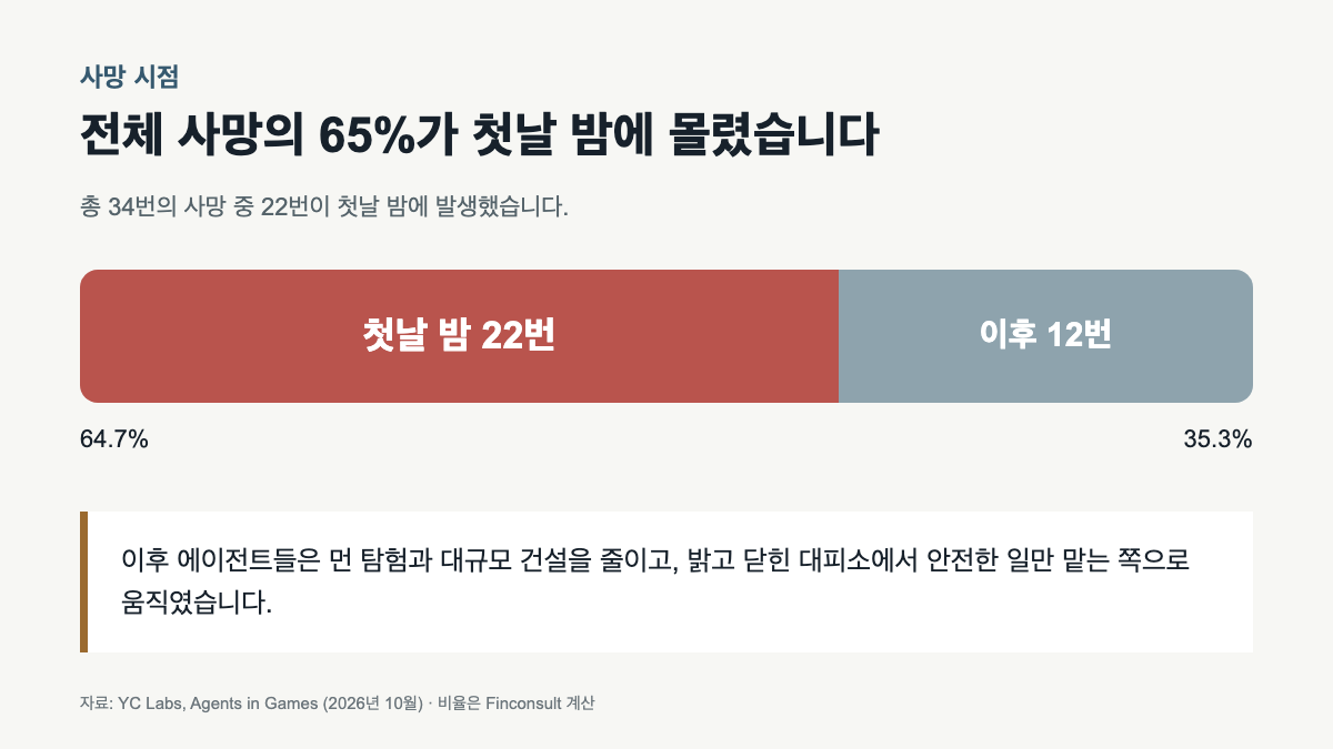 AI 문명 실험에서 첫날 밤과 이후 사망 횟수를 비교한 차트