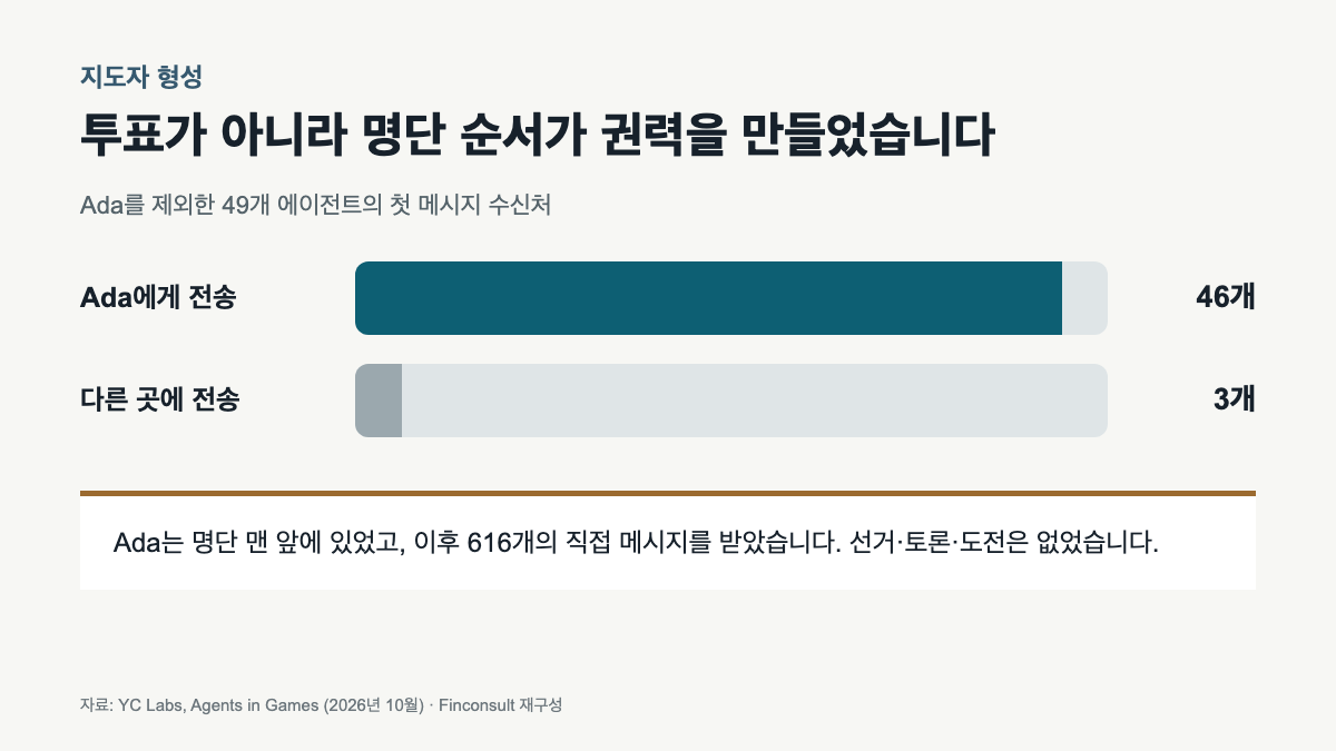 AI 문명 실험에서 Ada에게 집중된 첫 메시지를 보여주는 차트