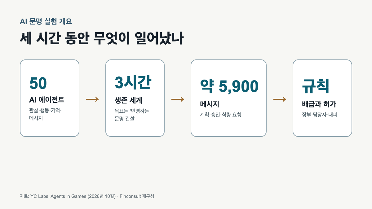 AI 문명 실험의 에이전트 수와 메시지, 규칙 형성 과정을 정리한 도표