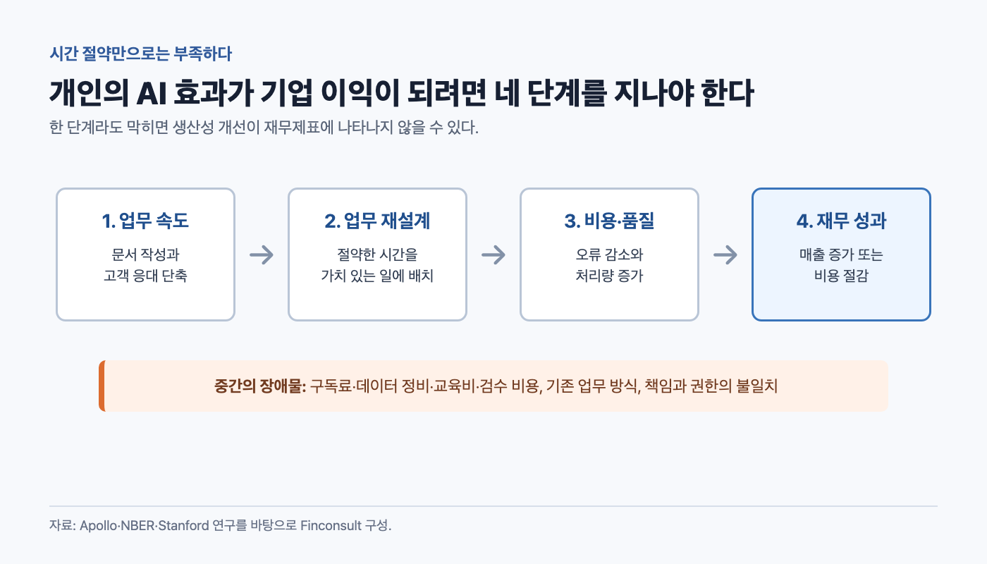개인의 AI 시간 절약이 기업 매출과 이익으로 이어지는 네 단계 설명도