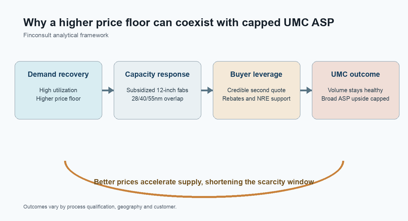How new Chinese 12-inch foundry capacity caps UMC wafer pricing
