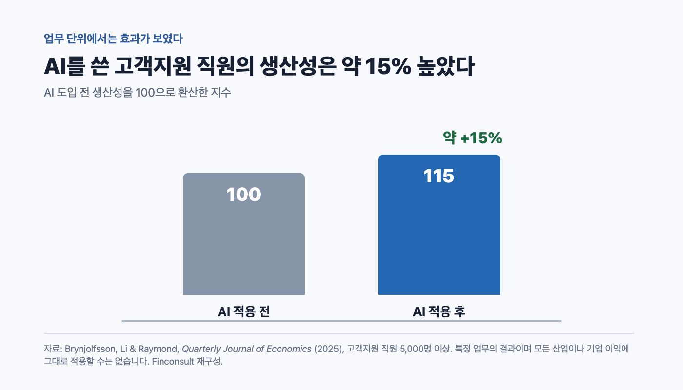 고객지원 업무에서 AI 적용 후 생산성 지수가 100에서 115로 높아진 연구 결과 차트