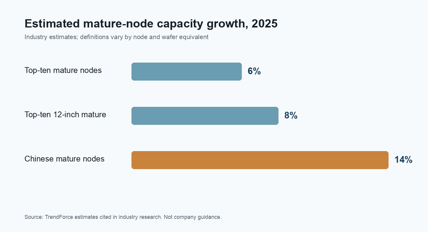 Estimated mature-node foundry capacity growth led by Chinese producers