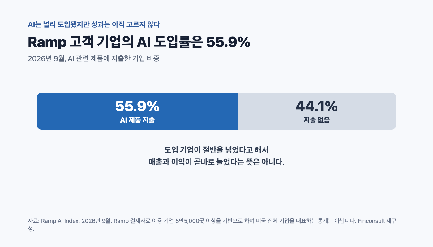 Ramp 고객 기업의 2026년 9월 AI 도입률 55.9%를 보여주는 Finconsult 차트